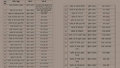 Fatehpur: पुलिसिंग व्यवस्था दुरुस्त करने के लिए एसपी की कार्रवाई, लाइन में बैठे 34 दरोगा थानों में तैनात Fatehpur SP takes action to improve policing system 34 inspectors sitting in line posted in police stations