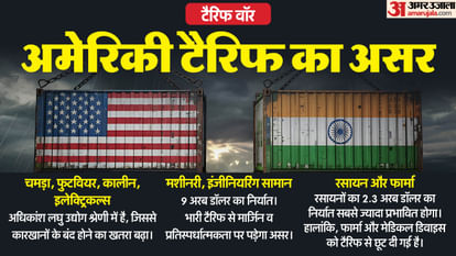 US-India: कहीं 1500 करोड़ के निर्यात रोके गए, कहीं हीरों के दफ्तर खाली, जानें अमेरिकी टैरिफ का भारत पर असर US India Tariff Donald Trump know effect seen first day on major sectors and states Import Duties Gems textile