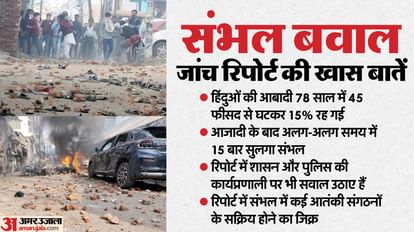 संभल बवाल जांच रिपोर्ट: 100 से ज्यादा लोगों के बयान, 271 दिन में हुई तैयार... बवाल से लेकर पलायन तक का जिक्र Statements of more than 100 people in Sambhal riot investigation report prepared in 271 days
