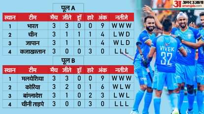 Asia Cup Hockey: भारतीय हॉकी टीम का जलवा, अब तक दाग चुके कुल 22 गोल, पर अगले तीन मुकाबले तीन एशियन जायंट्स से Dominant India Tops Pool A, Set for Super-4 Clashes in Asia Cup Hockey; Malaysia, Korea, China also Advances