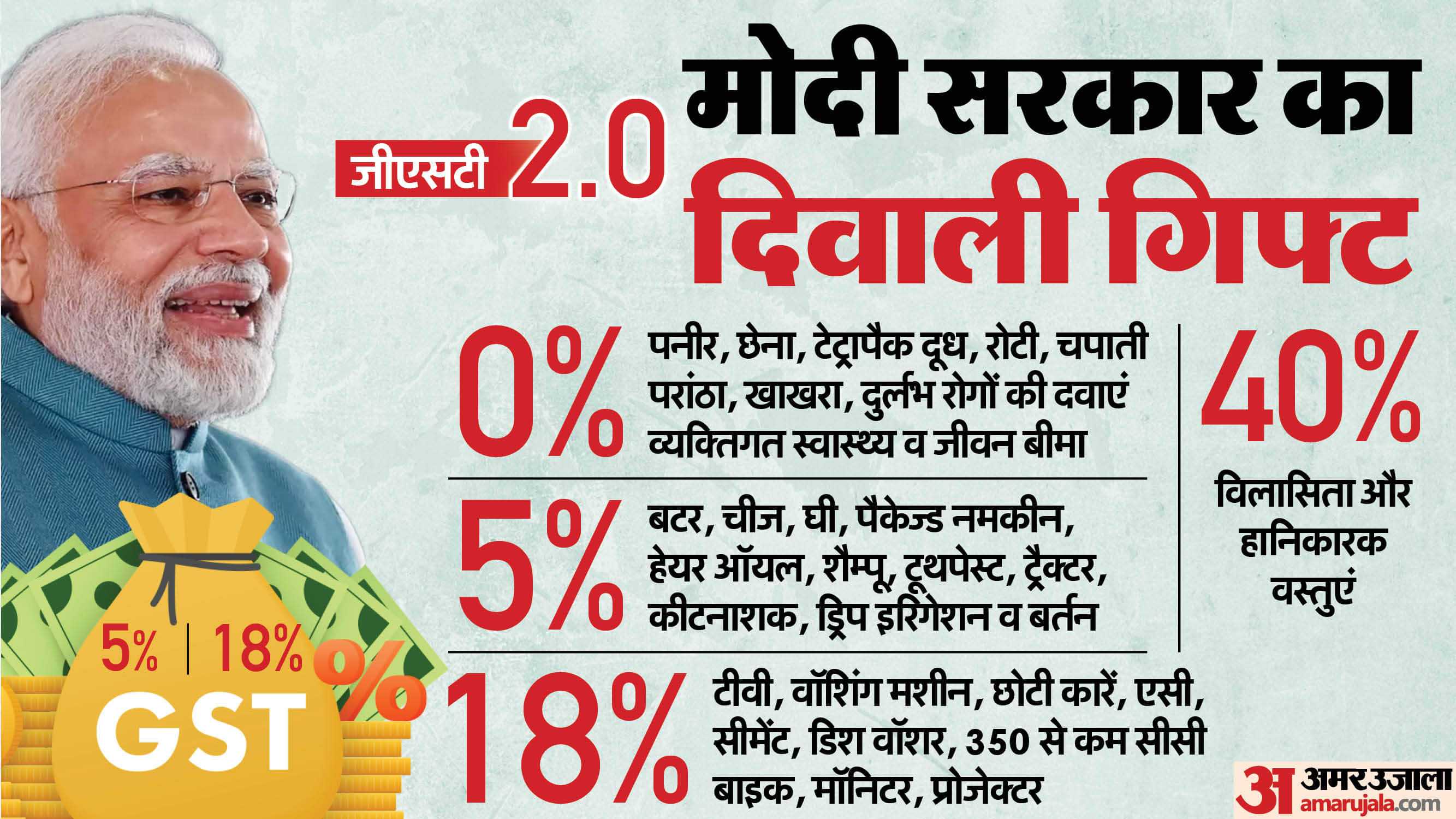 GST Reforms: जीएसटी सुधार से हर वर्ग को राहत, खपत व अर्थव्यवस्था को मिलेगी रफ्तार; कम होगा लोगों की जेब का बोझ GST reform will provide relief to every class, consumption and economy will get a boost Know all about it