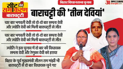 Seat Ka Samikaran: चार बार मां, दो बार बेटी, दो-दो बार समधी-समधन यहां से जीते, ऐसा है बाराचट्टी का इतिहास Bihar Assembly Election Barachatti Constituency jyoti devi, samata devi ,ham rjd