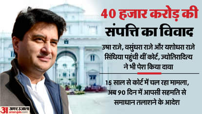 MP: सिंधिया परिवार की 40,000 करोड़ की संपत्ति का विवाद, हाईकोर्ट ने दी ज्योतिरादित्य और तीनों बुआओं को ये सलाह Dispute over Scindia family's property worth Rs 40,000 crore, HC advises Jyotiraditya and his three aunts