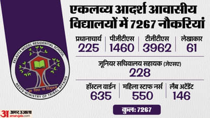 EMRS Recruitment 2025: एकलव्य स्कूल भर्ती के लिए पंजीकरण की समय सीमा बढ़ी, 7267 पदों पर इस दिन तक करें आवेदन EMRS Recruitment 2025: Application Deadline Extended to October 28 for 7,267 Vacancies, Check details here