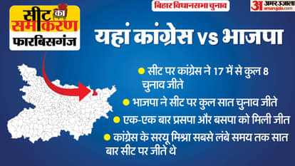 सीट का समीकरण: 17 चुनाव में से आठ में कांग्रेस तो सात बार भाजपा को मिली जीत, ऐसा है फारबिसगंज का चुनावी इतिहास Bihar Assembly Election Forbesganj Constituency Seats Vidya Sagar Keshri Padam Parag Roy bjp jdu congress