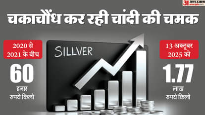 Silver Price: सोने के बाद चांदी के दाम आसमान पर, इंदौर में चार साल में तीन गुना हुए दाम; क्यों उछल रही कीमतें After gold, silver prices skyrocketed, nearly tripling in Indore in four years; such a surge is the first time
