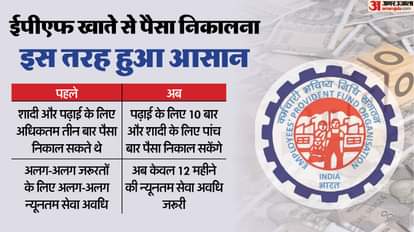 EPFO New Rules: ईपीएफ से पैसा निकालना कितना हुआ आसान? पांच प्वाइंट्स में समझें सारी बारीकियां एक ही जगह पर EPFO liberalises EPF part withdrawals, members can withdraw up to 100 pc, Understand all details in 5 points