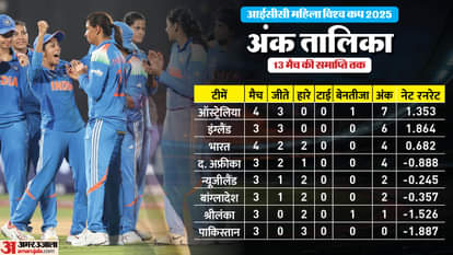 Women World Cup Points Table: दो हार के बाद भी किस तरह सेमीफाइनल में पहुंच सकता है भारत? अंक तालिका का हाल ICC Women's World Cup 2025 Points Table Update After IND W vs AUW W Match Result Team Standings