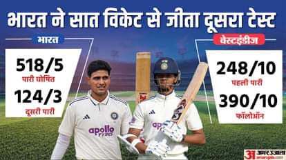IND vs WI: गिल ने बतौर कप्तान पहली टेस्ट सीरीज जीती, वेस्टइंडीज का किया सफाया, जडेजा प्लेयर ऑफ द सीरीज IND vs WI 2nd Test Highlights India vs West Indies Test Match Records and Stats