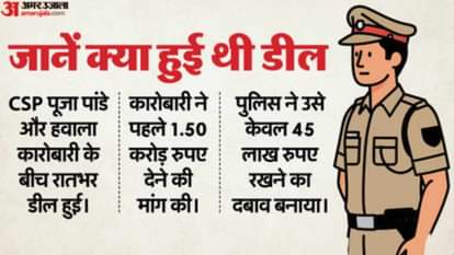 सिवनी हवाला कांड : सीएम के निर्देश के बाद एसडीओपी पूजा पांडेय समेत 11 पर एफआईआर, पांच पुलिस कर्मी गिरफ्तार seoni hawala case csp pooja pandey 10 police suspended 11 fir registered