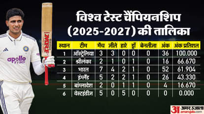 WTC Points Table: भारत की जीत के बाद विश्व टेस्ट चैंपियनशिप तालिका में हुए ये बदलाव, जानें शीर्ष पर कौन सी टीम WTC 2025-27 Points Table Update After IND vs WI 2nd Test Match Result Teams Ranking Position