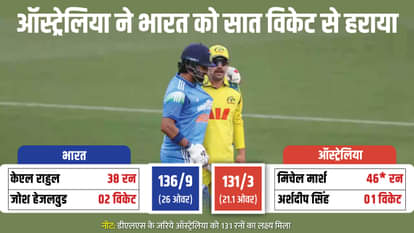 IND vs AUS: इस साल पहली बार भारत को वनडे में मिली हार, लगातार आठ मैच जीतने का सिलसिला टूटा; मिचेल मार्श चमके India vs Australia 1st ODI Match Highlights records and stats Perth Optus Stadium