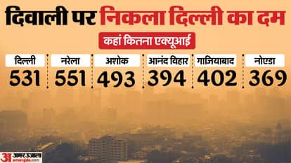 ‘गैस चैंबर’ बना दिल्ली-एनसीआर: खतरनाक स्थिति में हवा... दिल्ली का औसत AQI 500 के पार; जल रहीं आंखें Delhi-NCR a gas chamber Air quality in dangerous conditions Delhi average AQI crosses 500