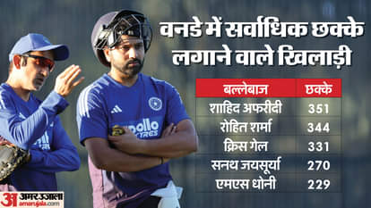 Rohit Sharma: वनडे में अफरीदी का रिकॉर्ड तोड़ने के करीब रोहित, आठ छक्के लगाते ही शीर्ष पर आ जाएंगे हिटमैन Rohit Sharma is just 8 sixes away from surpassing Shahid Afridi’s all-time record for most sixes in ODIs