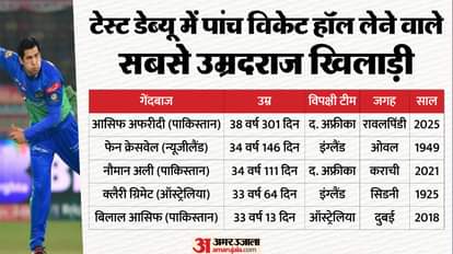 PAK vs SA: आसिफ अफरीदी ने तोड़ा 76 साल पुराना रिकॉर्ड, डेब्यू टेस्ट में पांच विकेट हॉल से बनाया नया कीर्तिमान PAK vs SA: Asif Afridi breaks 76-year-old record sets new record with five-wicket haul in debut Test