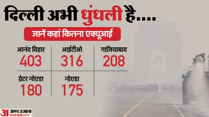 Delhi AQi: दिल्ली को अभी प्रदूषण से राहत नहीं, इस इलाके की सबसे ज्यादा हवा खराब; जानें एनसीआर के शहरों का हाल Delhi AQI Today Update: No Relief from Pollution, Anand Vihar Records Worst Air Quality Check City Wise