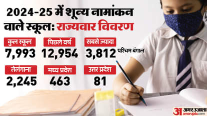 Report: भारत में 8,000 से अधिक स्कूलों में शून्य नामांकन; 20,000 से ज्यादा शिक्षक कार्यरत: मंत्रालय की रिपोर्ट About 8,000 schools with zero enrolment employ 20,000 teachers in India: Ministry data