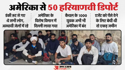 डंकी रूट: 50 लाख खर्चा... बेहतर जिंदगी का सपना, अमेरिका की जेलों में प्रताड़ना झेल मायूस होकर लौटे; पूरी कहानी dreamed of better life but returned disappointed 50 Haryanvi people living illegally in America deported