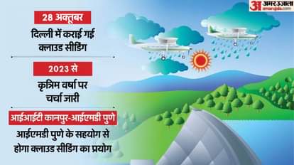 दिल्ली में कृत्रिम बारिश की तैयारी: प्रदूषण कम करने के लिए कितनी कारगर है यह तकनीक, पहले कहां-कहां हुआ प्रयोग? Delhi Artificial Rains Cloud Seeding Pollution Control IIT Kanpur IMD Pune Experiment explained