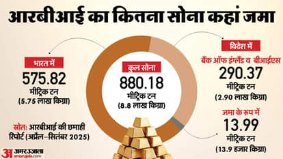 RBI Gold Reserve: रिजर्व बैंक के पास 9 लाख किलो सोना, जानिए कितना देश में और कितना रिजर्व विदेश में जमा Gold Reserve Bank: Reserve Bank has 8.80 lakh kg of gold, know how much is in the country and how much reserve