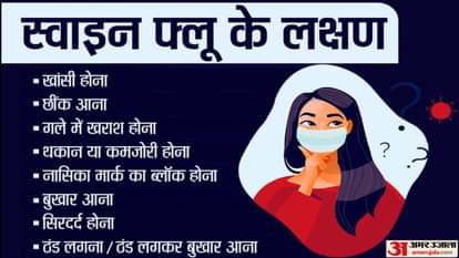 हिमाचल प्रदेश: ऊना में स्वाइन फ्लू से 21 वर्षीय युवती की मौत, स्वास्थ्य विभाग ने सात परिजनों के लिए सैंपल 21-year-old woman dies of swine flu in Una Himachal Pradesh