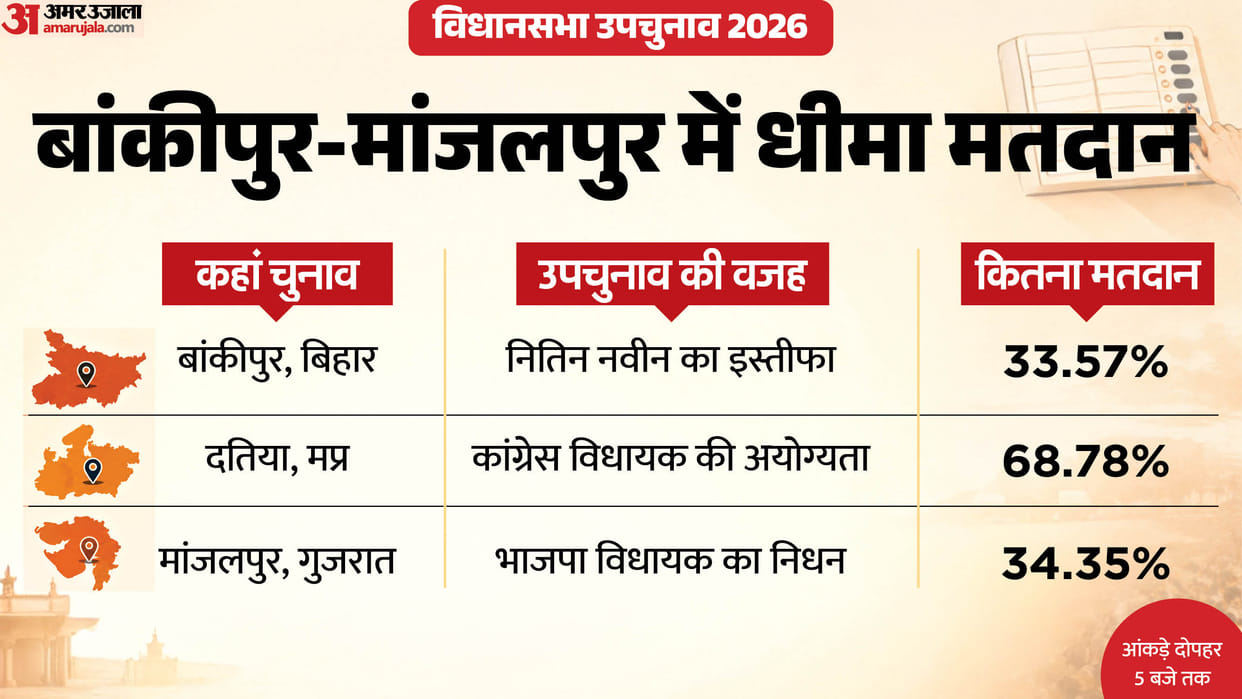 assembly bypolls 2026 Updates bankipur datia manjalpur voting percentage results date