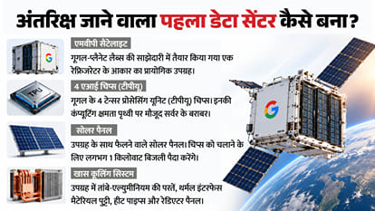 Google Project Suncatcher Space AI data center Elon Musk Jeff Bezos Dream SpaceX explainer