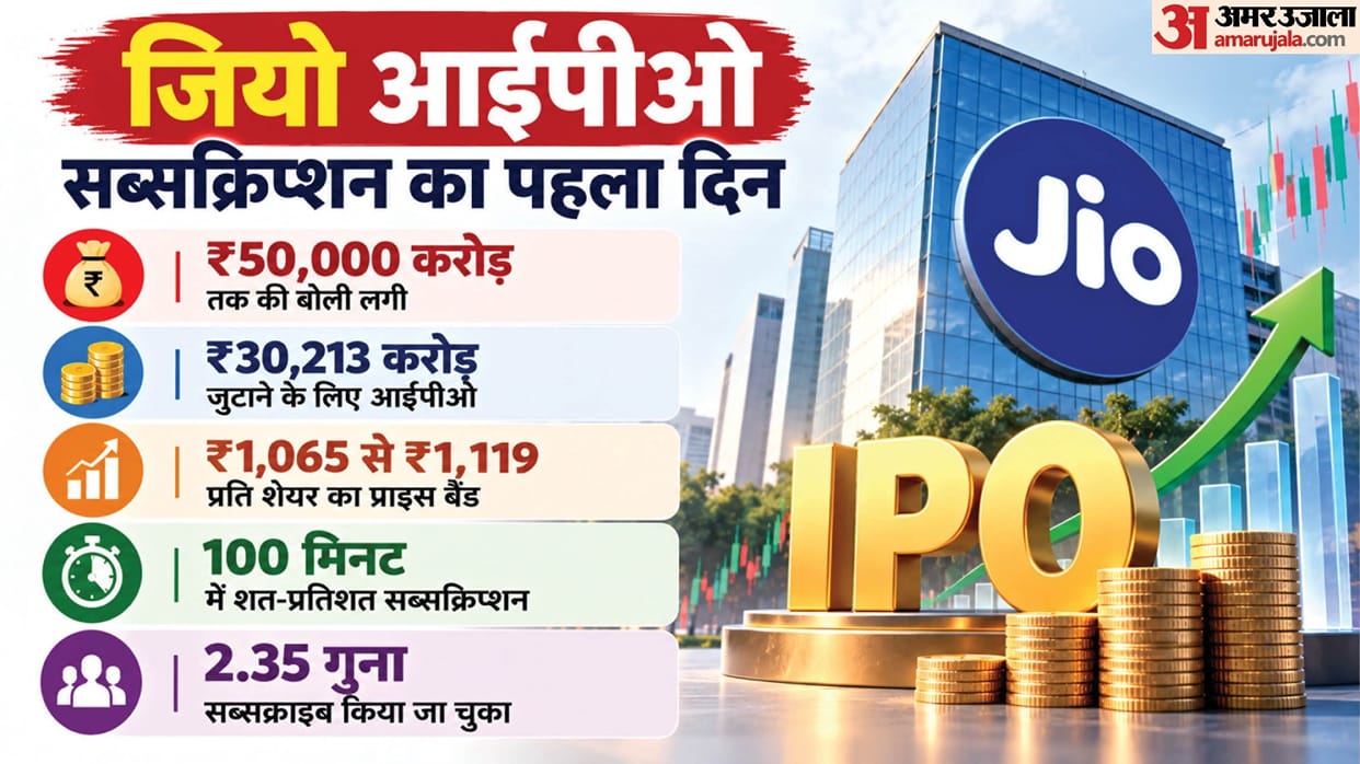 Jio Platforms IPO Makes History, Bids Cross Rs 50,000 Crore in 100 Minutes