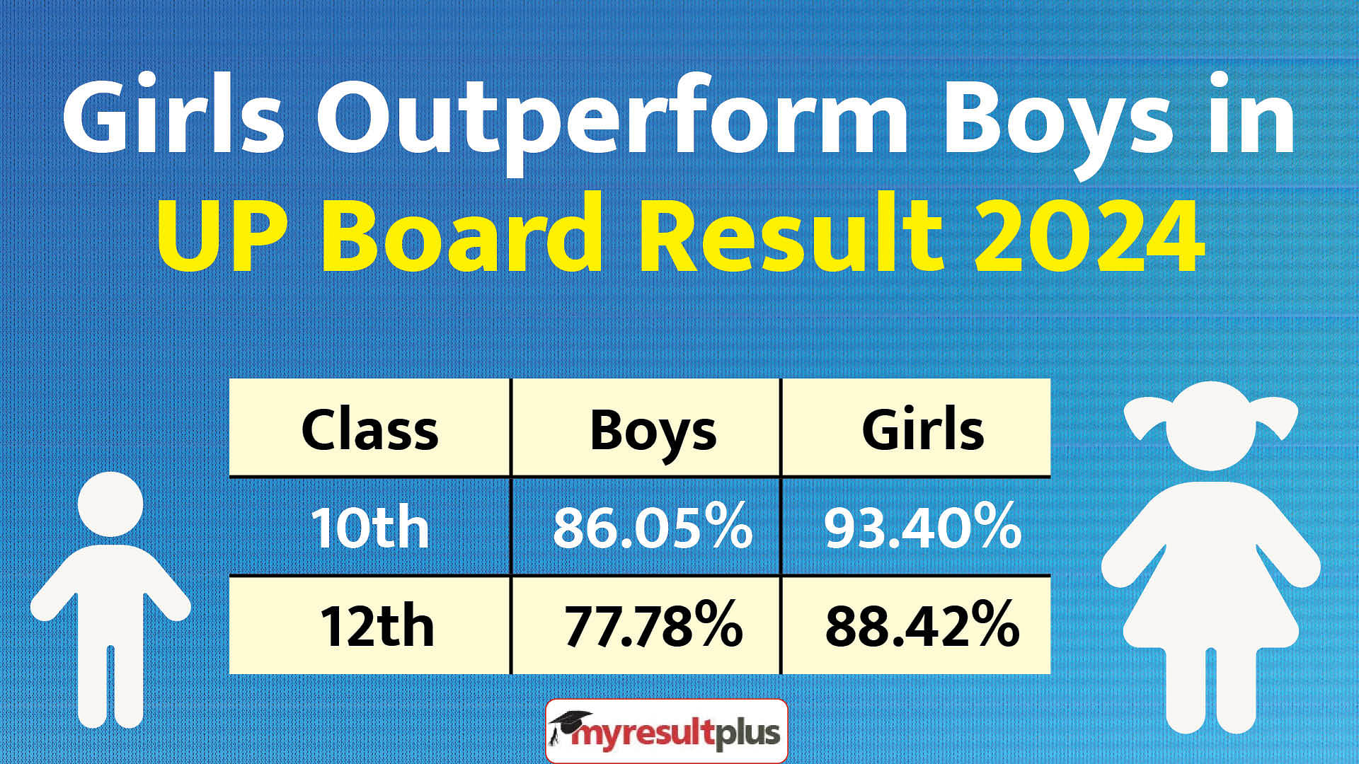 UP Board Result 2024: Girls Performed Outstanding than boys, check the passing percentage here