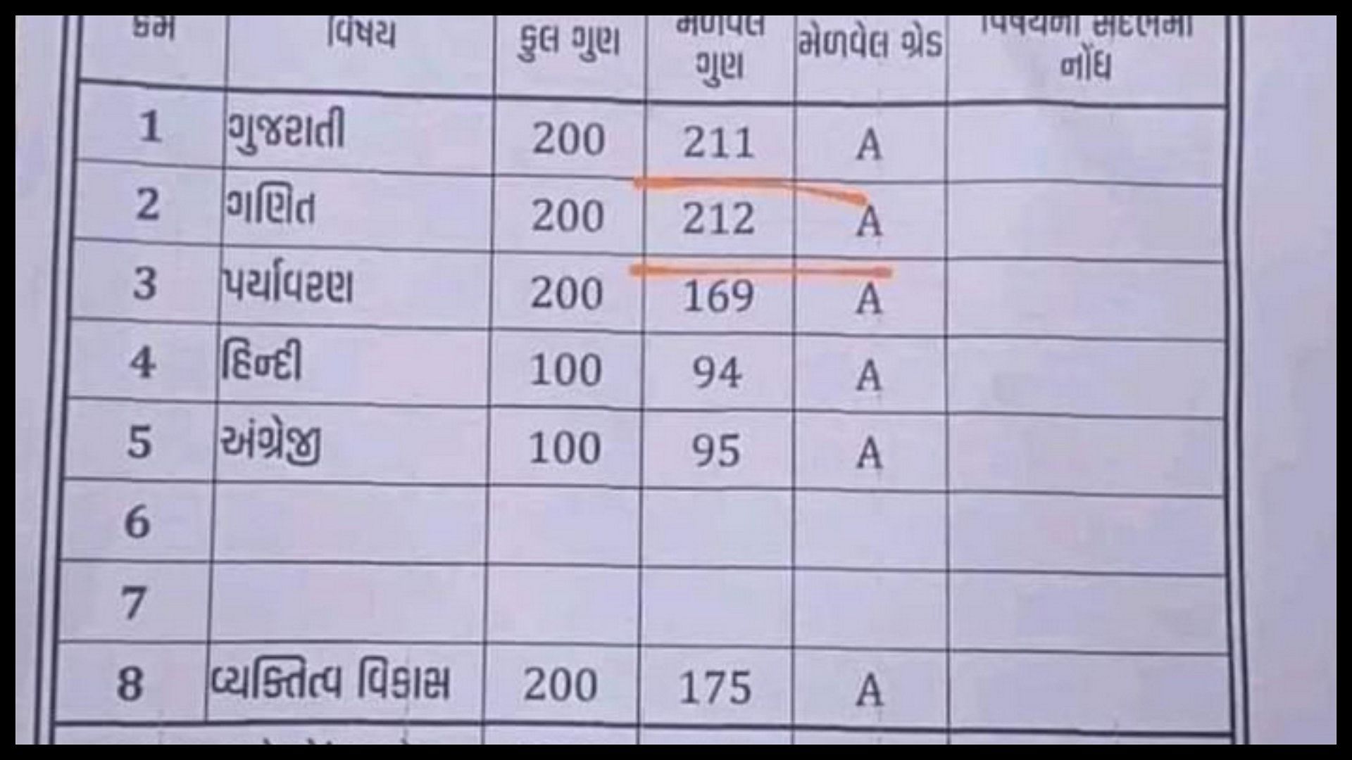 Gujarat primary school student marksheet 212 out of 200 post viral on social media