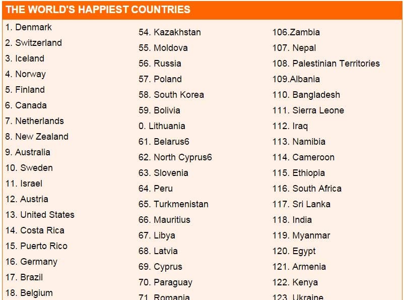 pakistan defeats india in most happiest country list of UN