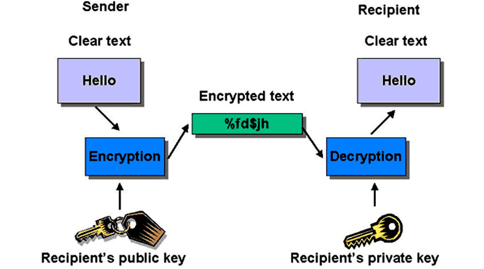 क्या है एन्क्रिप्टेड मैसेज encryption
