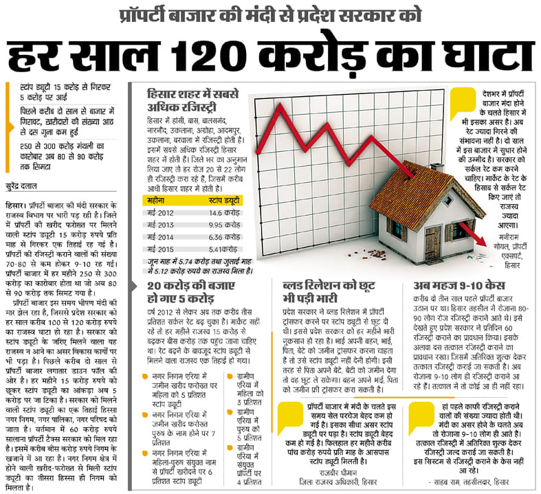 property, circle rate, circle rate down, circle rate down in Hisar, Hisar, Haryana