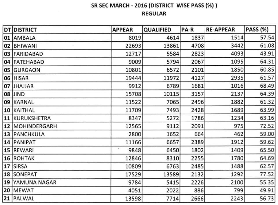 result, exam result, haryana board result, haryana board 12th result, bhiwani, haryana, campus