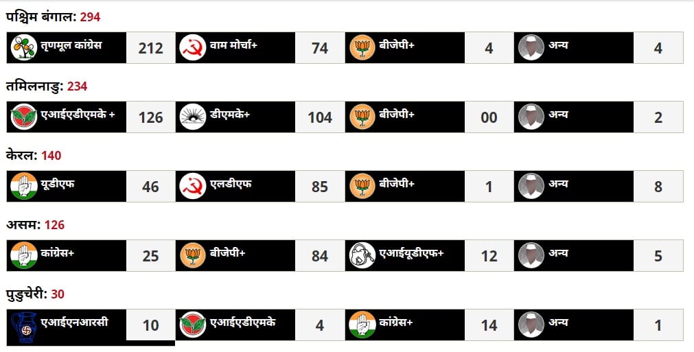 diffrence between exit polls and results of assembly election 2016 in five states