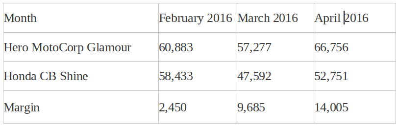 Hero Tops the 125cc Category in April 2016 Beating Segment Leader Honda