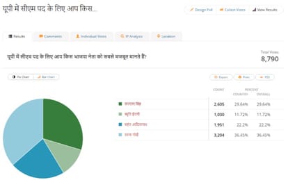 UP: know who is the first choice for cm candidate from BJP