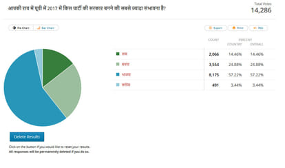 BJP, UP's first choice for the new government, says Readers.