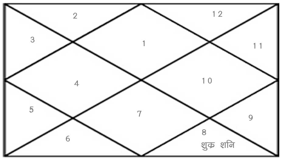 According to astrology what is shul yoga and why should not do any work in this yoga