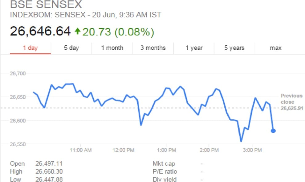Sensex opens 153.40 lower, currently at 26472.51