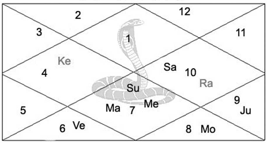 truth of kaal sarp yoga in kundli