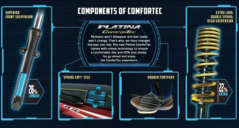 Bajaj Platina ComforTec Launched At Rs 42,541