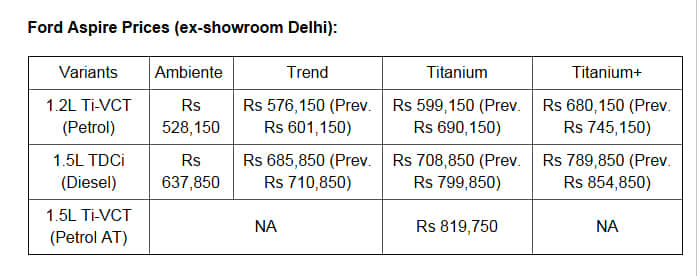 Ford Aspire, Figo Prices Slashed Up To Rs 91,000!