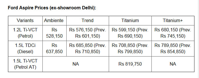 Ford Aspire, Figo Prices Slashed Up To Rs 91,000!