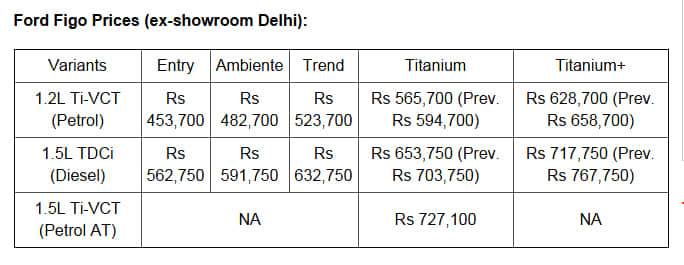 Ford Aspire, Figo Prices Slashed Up To Rs 91,000!