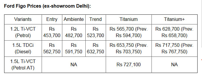 Ford Aspire, Figo Prices Slashed Up To Rs 91,000!