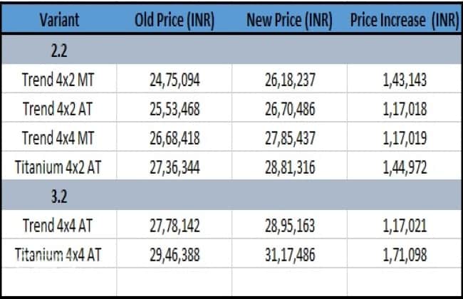 Ford Silently Raises Endeavour Prices By Up To Rs 1.72 Lakh