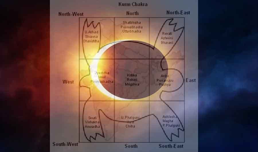 vishnu puran kurm chakra and solar eclipse prediction