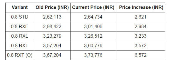 Renault Kwid 0.8 SCe Prices Rise