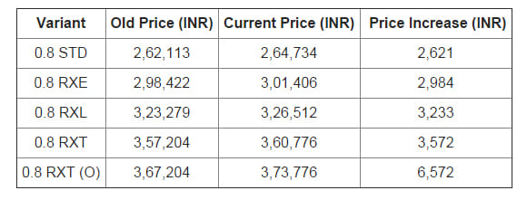 Renault Kwid 0.8 SCe Prices Rise